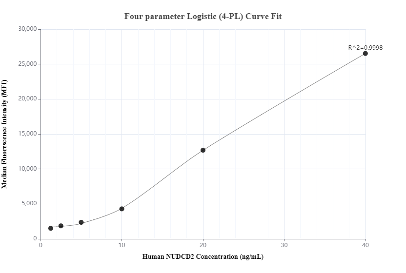 Cytometric bead array standard curve of MP00205-1, NUDCD2 Recombinant Matched Antibody Pair, PBS Only. Capture antibody: 83217-3-PBS. Detection antibody: 83217-1-PBS. Standard: Ag15579. Range: 1.25-40 ng/mL.